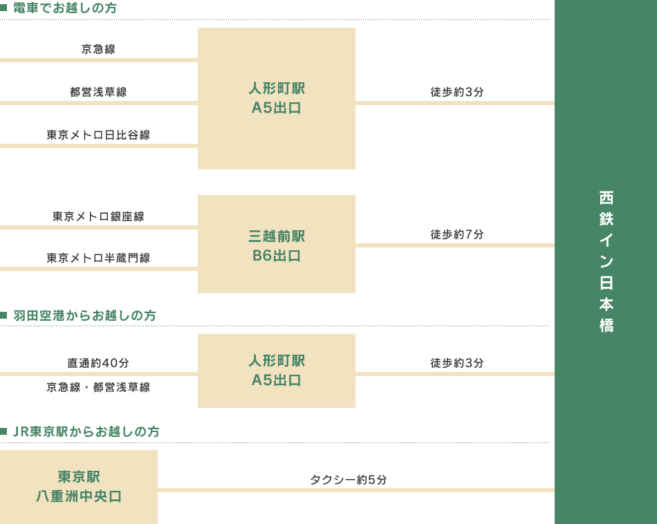 アクセス情報